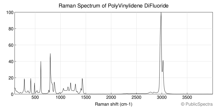 Raman spectrum of PolyVinylidene DiFluoride